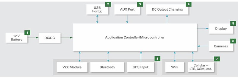 Functional Block Diagram of Communication and Entertainment Subsystem